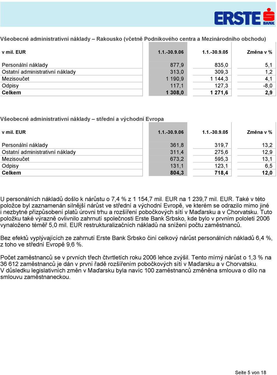 05 Změna v % Personální náklady 877,9 835,0 5,1 Ostatní administrativní náklady 313,0 309,3 1,2 Mezisoučet 1 190,9 1 144,3 4,1 Odpisy 117,1 127,3-8,0 Celkem 1 308,0 1 271,6 2,9 Všeobecné