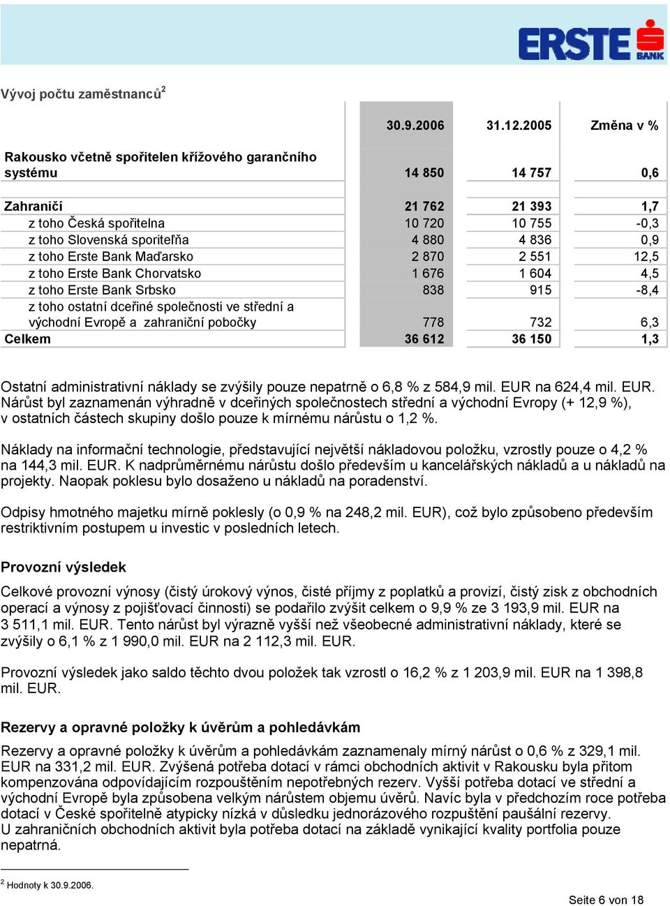 0,9 z toho Erste Bank Maďarsko 2 870 2 551 12,5 z toho Erste Bank Chorvatsko 1 676 1 604 4,5 z toho Erste Bank Srbsko 838 915-8,4 z toho ostatní dceřiné společnosti ve střední a východní Evropě a