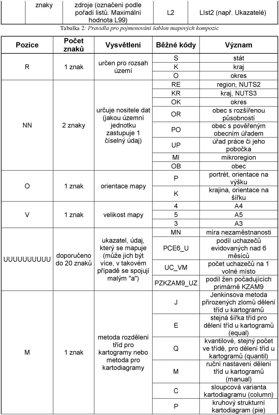 (jakou územní jednotku zastupuje 1 číselný údaj) O 1 znak orientace mapy V 1 znak velikost mapy UUUUUUUUUU doporučeno do 20 znaků M 1 znak ukazatel, údaj, který se mapuje (může jich být více, v