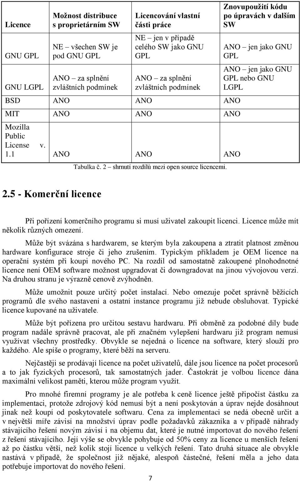 Znovupoužití kódu po úpravách v dalším SW ANO jen jako GNU GPL ANO jen jako GNU GPL nebo GNU LGPL 2.5 - Komerční licence Při pořízení komerčního programu si musí uživatel zakoupit licenci.