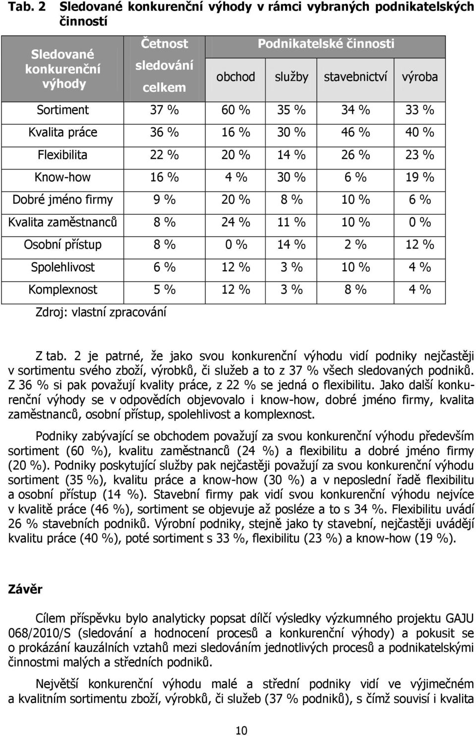 % 11 % 10 % 0 % Osobní přístup 8 % 0 % 14 % 2 % 12 % Spolehlivost 6 % 12 % 3 % 10 % 4 % Komplexnost 5 % 12 % 3 % 8 % 4 % Z tab.