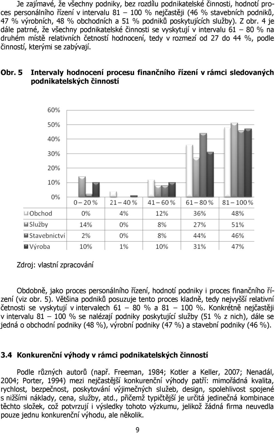 4 je dále patrné, že všechny podnikatelské činnosti se vyskytují v intervalu 61 80 % na druhém místě relativních četností hodnocení, tedy v rozmezí od 27 do 44 %, podle činností, kterými se zabývají.