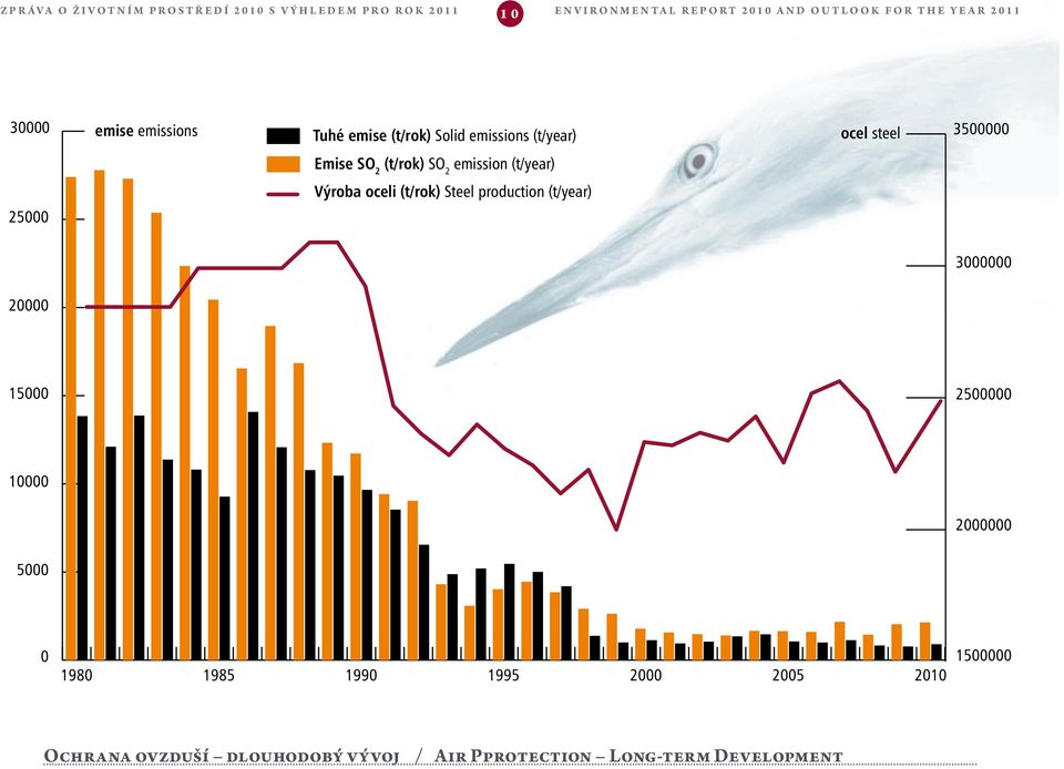 emission (t/year) Výroba oceli (t/rok) Steel production (t/year) 25000 3000000 20000 15000 2500000 10000 2000000