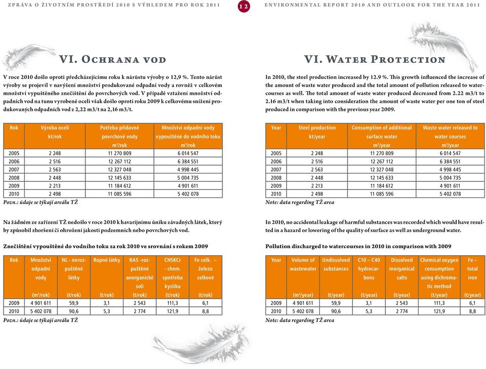 Tento nárůst výroby se projevil v navýšení množství produkované odpadní vody a rovněž v celkovém množství vypuštěného znečištění do povrchových vod.