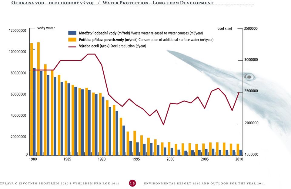 vody (m 3 /rok) Consumption of additional surface water (m 3 /year) 100000000 Výroba oceli (t/rok) Steel production (t/year) 3000000