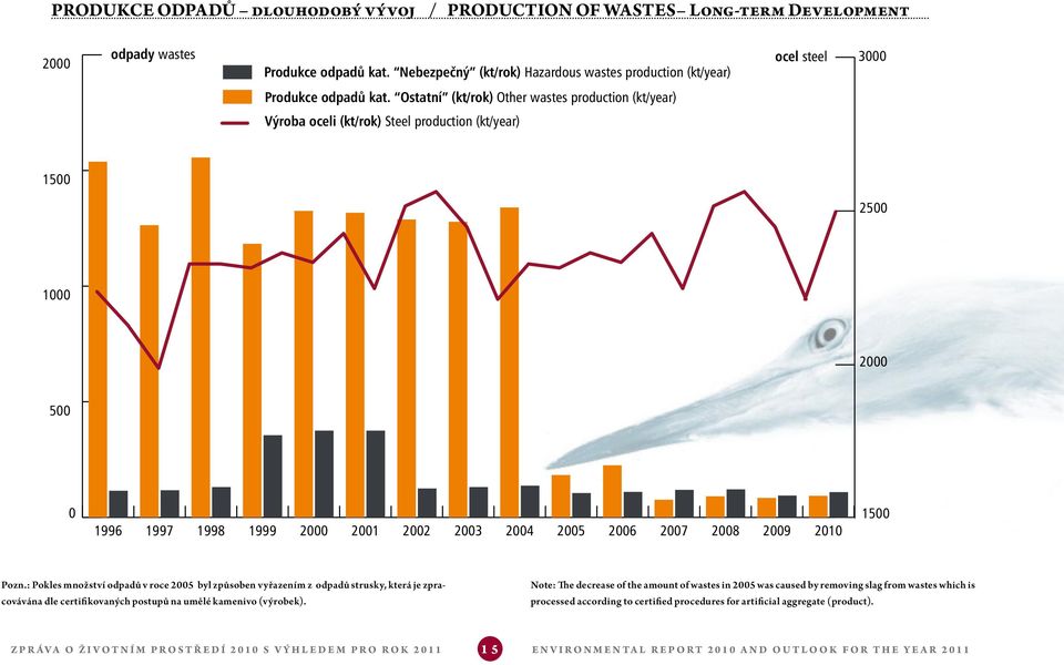 Ostatní (kt/rok) Other wastes production (kt/year) Výroba oceli (kt/rok) Steel production (kt/year) 1500 2500 1000 2000 500 0 1996 1997 1998 1999 2000 2001 2002 2003 2004 2005 2006 2007 2008 2009