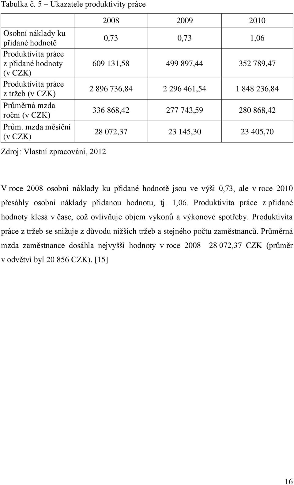 23 145,30 23 405,70 V roce 2008 osobní náklady ku přidané hodnotě jsou ve výši 0,73, ale v roce 2010 přesáhly osobní náklady přidanou hodnotu, tj. 1,06.