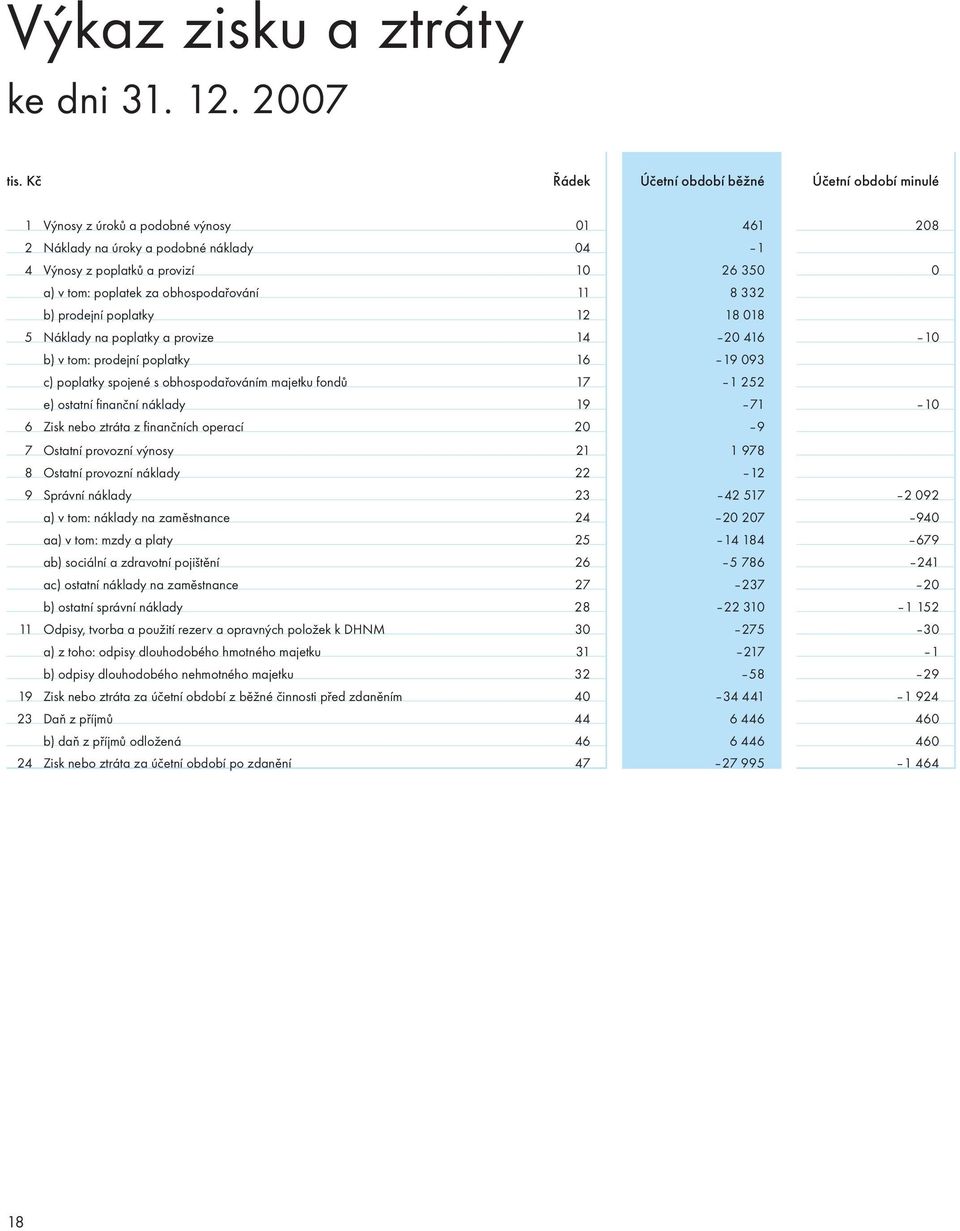 za obhospodařování 11 8 332 b) prodejní poplatky 12 18 018 5 Náklady na poplatky a provize 14 20 416 10 b) v tom: prodejní poplatky 16 19 093 c) poplatky spojené s obhospodařováním majetku fondů 17 1