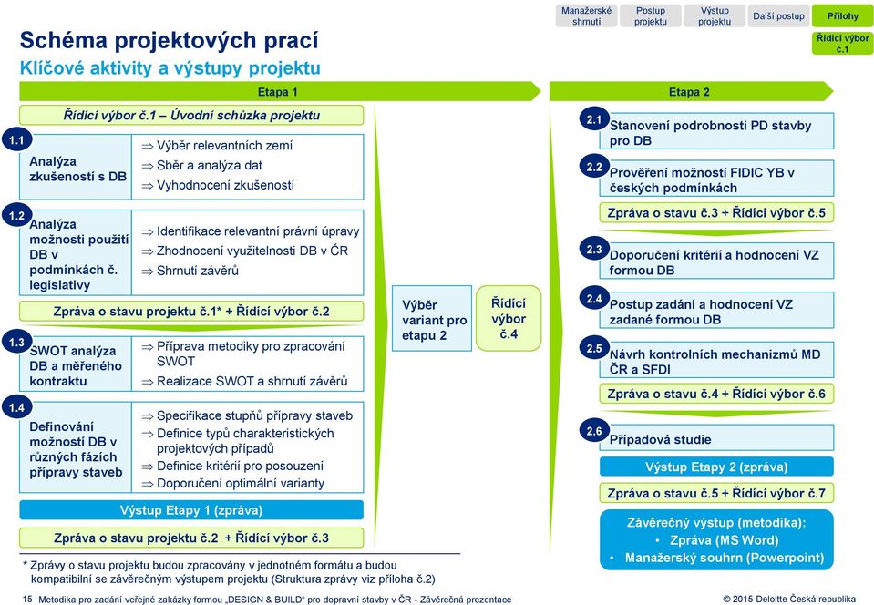 legislativy SWOT analýza DB a měřeného kontraktu Definování možností DB v různých fázích přípravy staveb Identifikace relevantní právní úpravy Zhodnocení využitelnosti DB v ČR Shrnutí závěrů Zpráva o