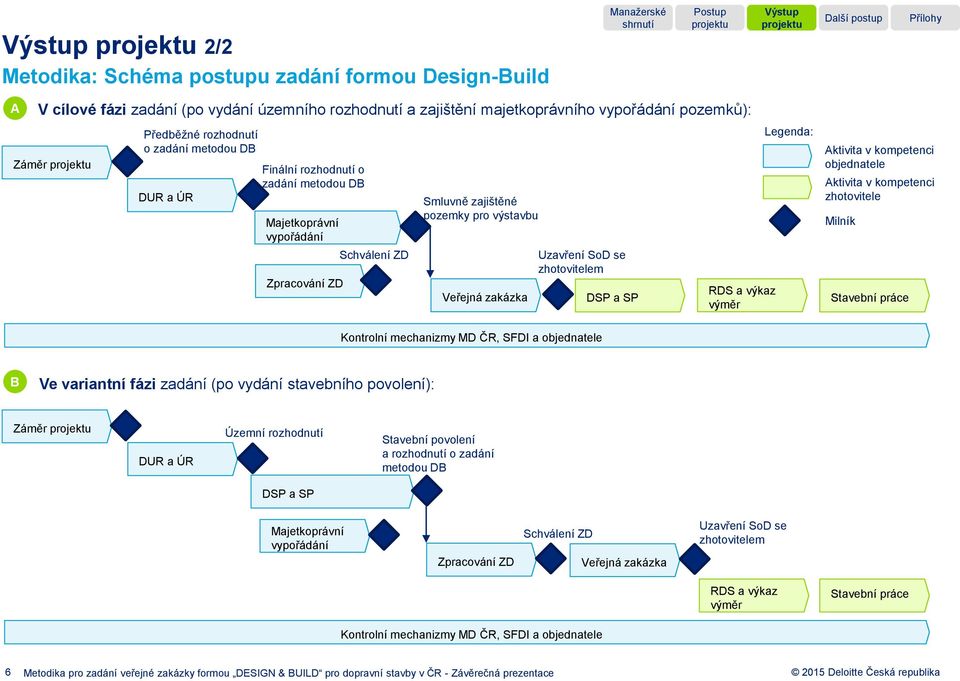 a SP RDS a výkaz výměr Legenda: Aktivita v kompetenci objednatele Aktivita v kompetenci zhotovitele Milník Stavební práce Kontrolní mechanizmy MD ČR, SFDI a objednatele B Ve variantní fázi zadání (po