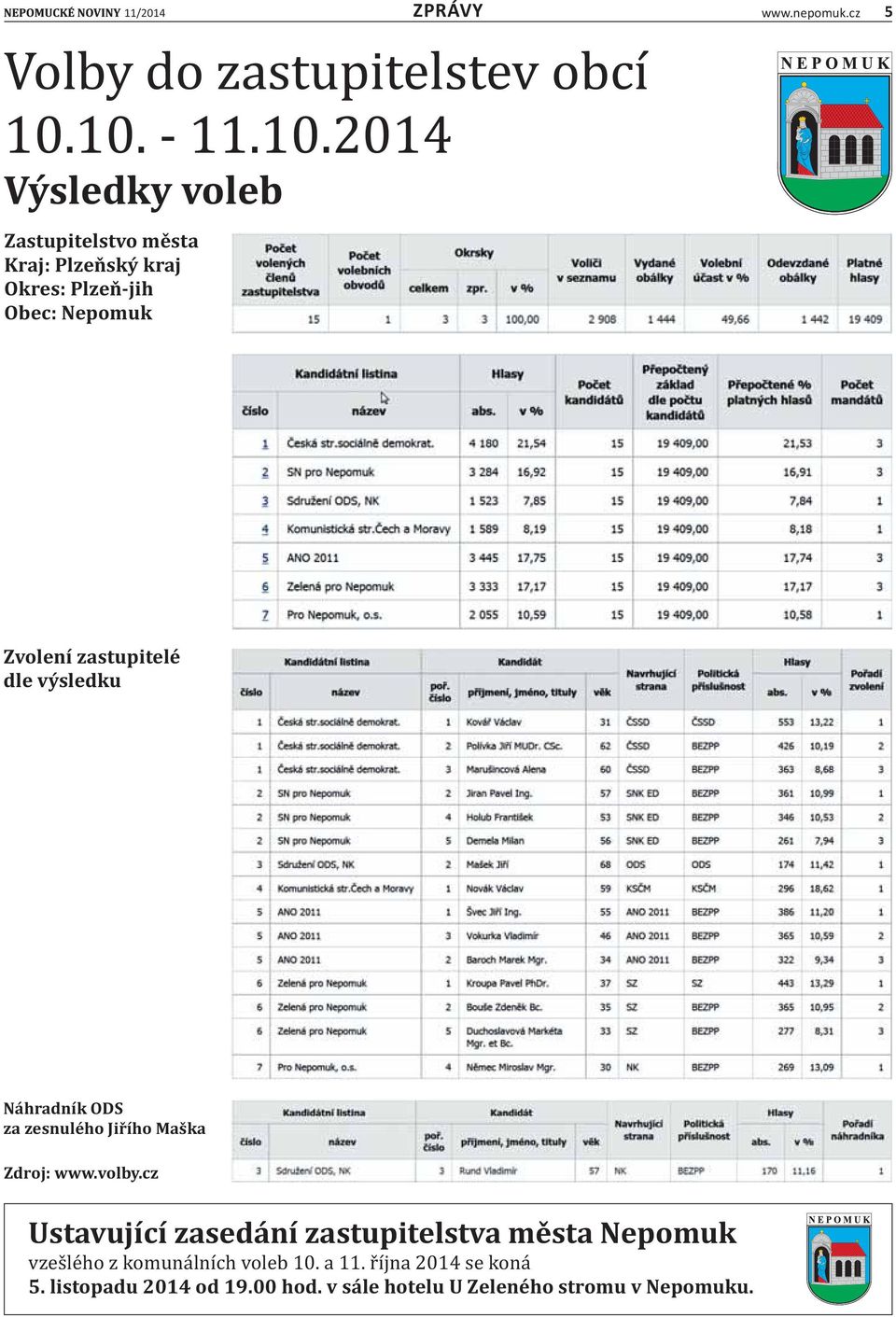 nepomuk.cz 5 Zvolení zastupitelé dle výsledku Náhradník ODS za zesnulého Jiřího Maška Zdroj: www.volby.