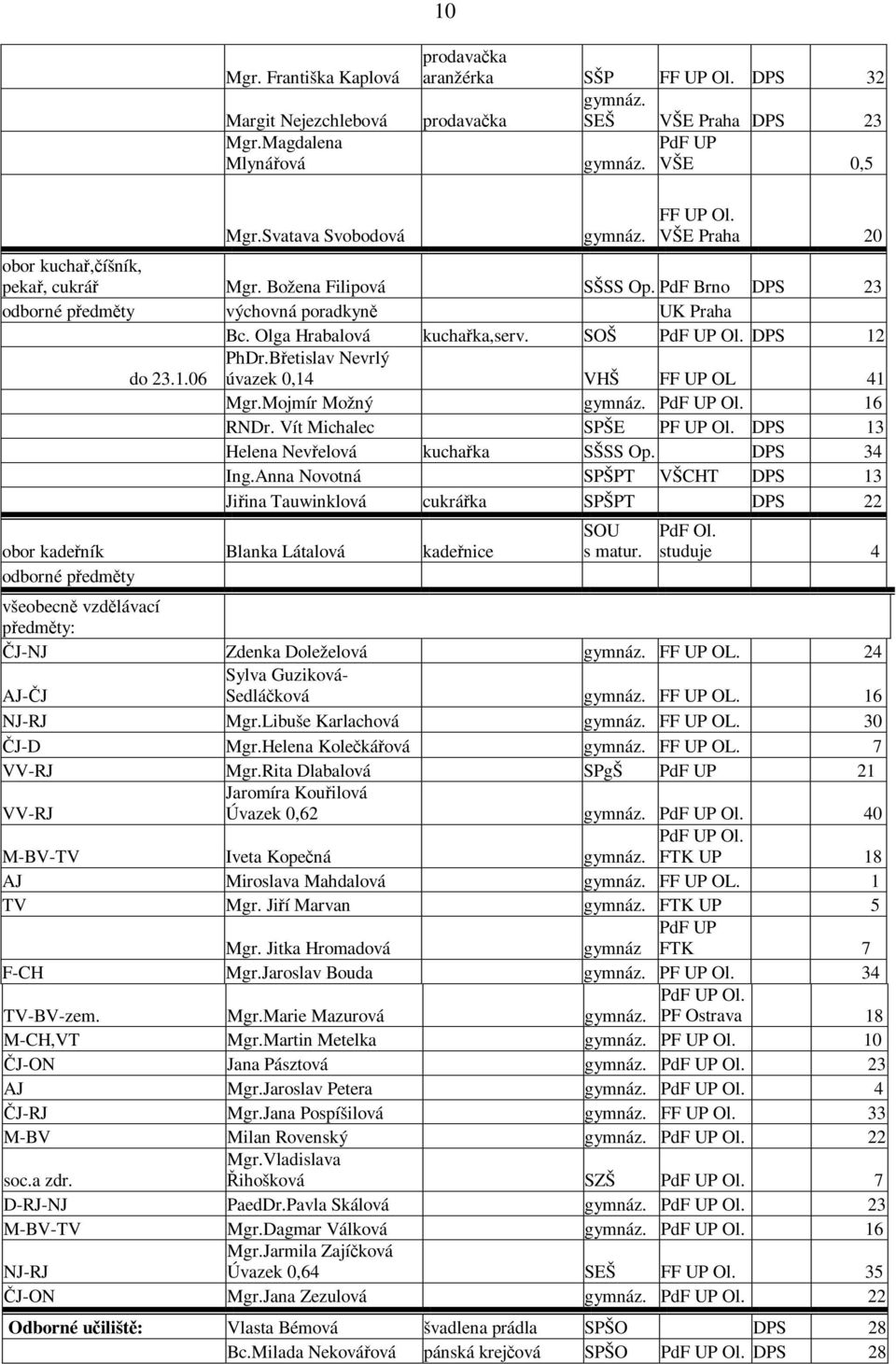 SOŠ PdF UP Ol. DPS 12 PhDr.Betislav Nevrlý do 23.1.06 úvazek 0,14 VHŠ FF UP OL 41 Mgr.Mojmír Možný gymnáz. PdF UP Ol. 16 RNDr. Vít Michalec SPŠE PF UP Ol. DPS 13 Helena Nevelová kuchaka SŠSS Op.