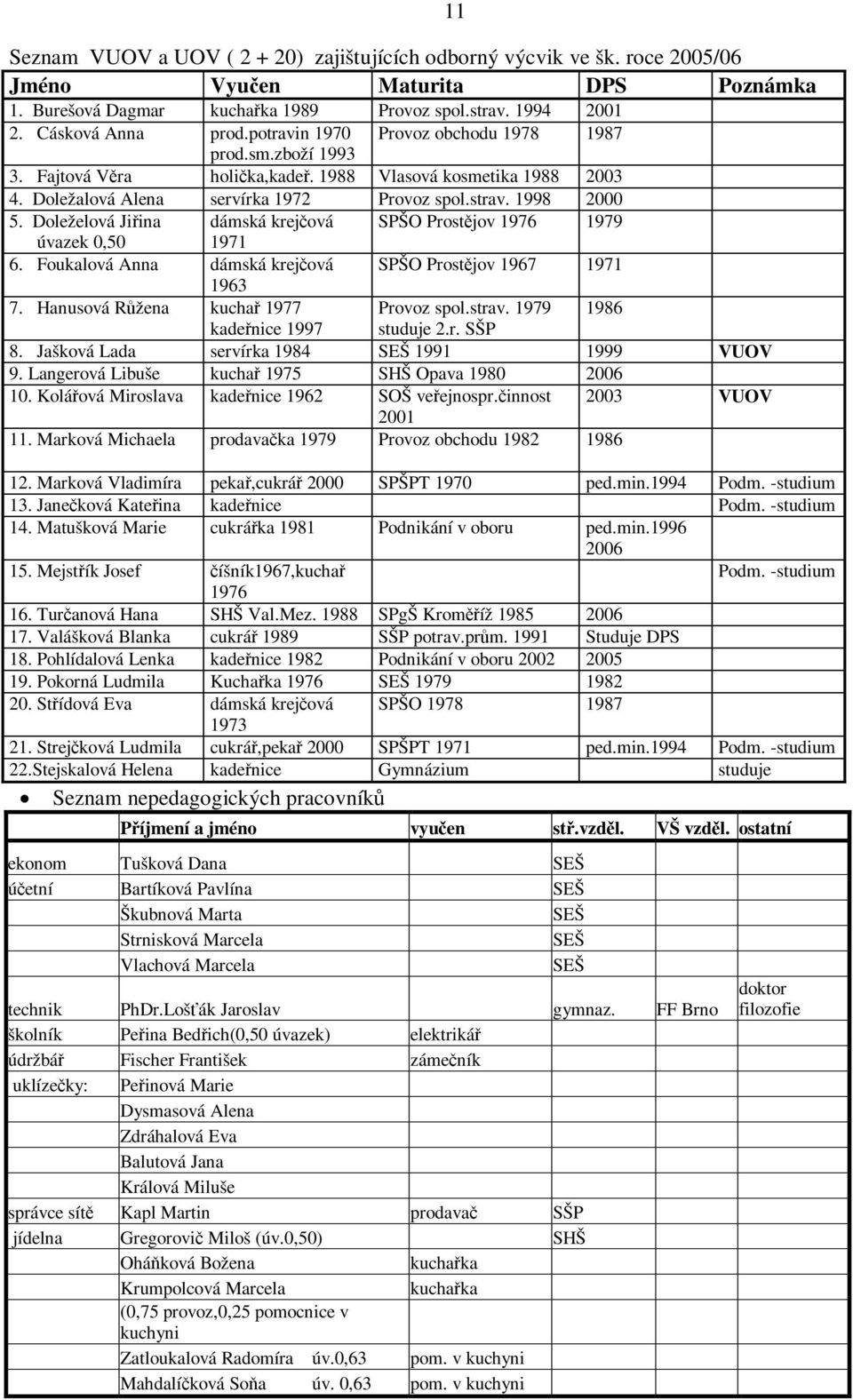 Doleželová Jiina dámská krejová SPŠO Prostjov 1976 1979 úvazek 0,50 1971 6. Foukalová Anna dámská krejová SPŠO Prostjov 1967 1971 1963 7. Hanusová Ržena kucha 1977 Provoz spol.strav.