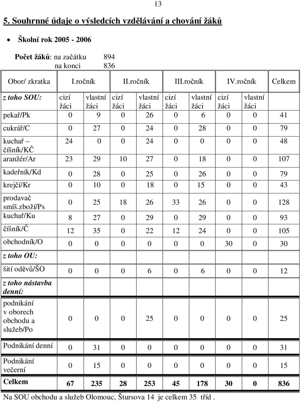 48 íšník/k aranžér/ar 23 29 10 27 0 18 0 0 107 kadeník/kd 0 28 0 25 0 26 0 0 79 krejí/kr 0 10 0 18 0 15 0 0 43 prodava smíš.