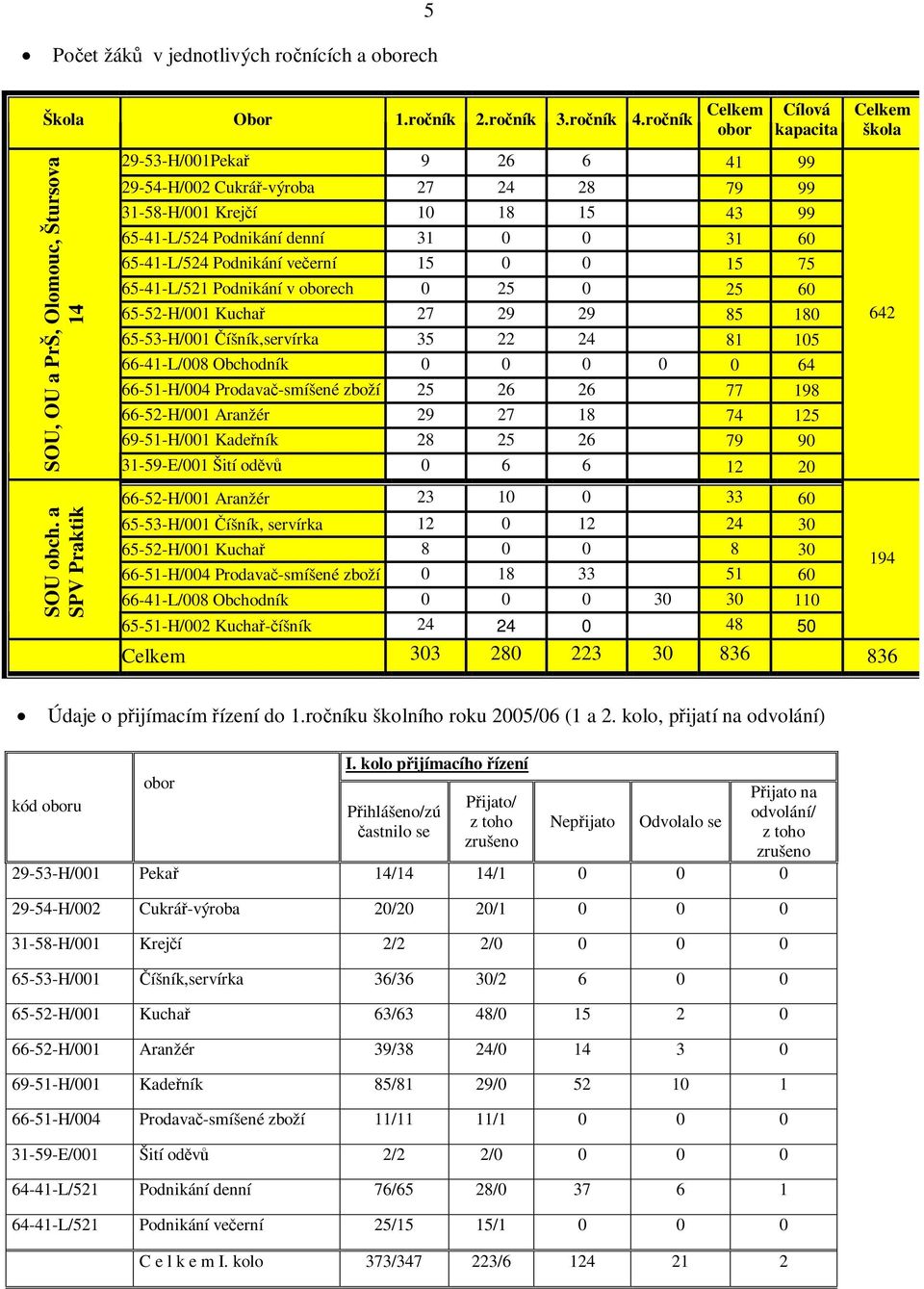 Podnikání veerní 15 0 0 15 75 65-41-L/521 Podnikání v oborech 0 25 0 25 60 65-52-H/001 Kucha 27 29 29 85 180 65-53-H/001 íšník,servírka 35 22 24 81 105 66-41-L/008 Obchodník 0 0 0 0 0 64 66-51-H/004