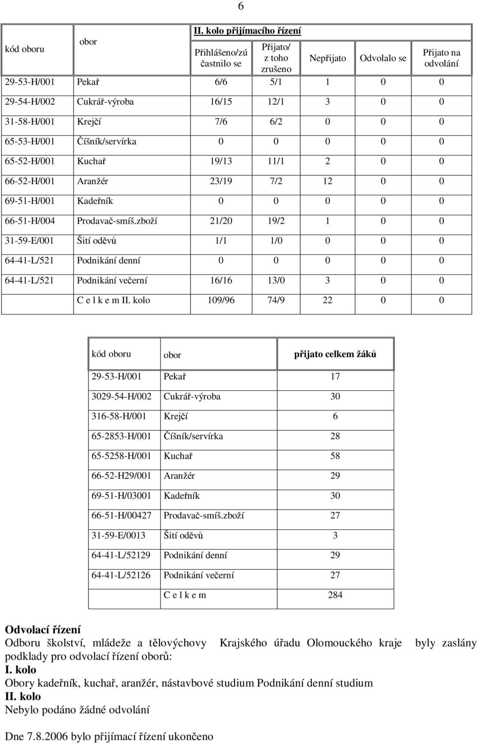 65-53-H/001 íšník/servírka 0 0 0 0 0 65-52-H/001 Kucha 19/13 11/1 2 0 0 66-52-H/001 Aranžér 23/19 7/2 12 0 0 69-51-H/001 Kadeník 0 0 0 0 0 66-51-H/004 Prodava-smíš.