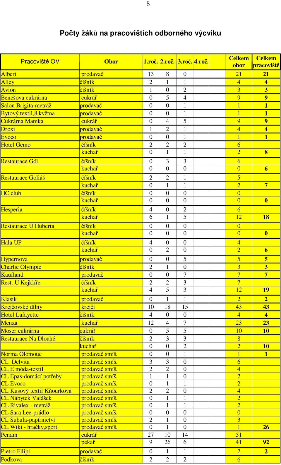 kvtna prodava 0 0 1 1 1 Cukrárna Mamka cukrá 0 4 5 9 9 Droxi prodava 1 2 1 4 4 Evoco prodava 0 0 1 1 1 Hotel Gemo íšník 2 2 2 6 kucha 0 1 1 2 8 Restaurace Gól íšník 0 3 3 6 kucha 0 0 0 0 6 Restaurace