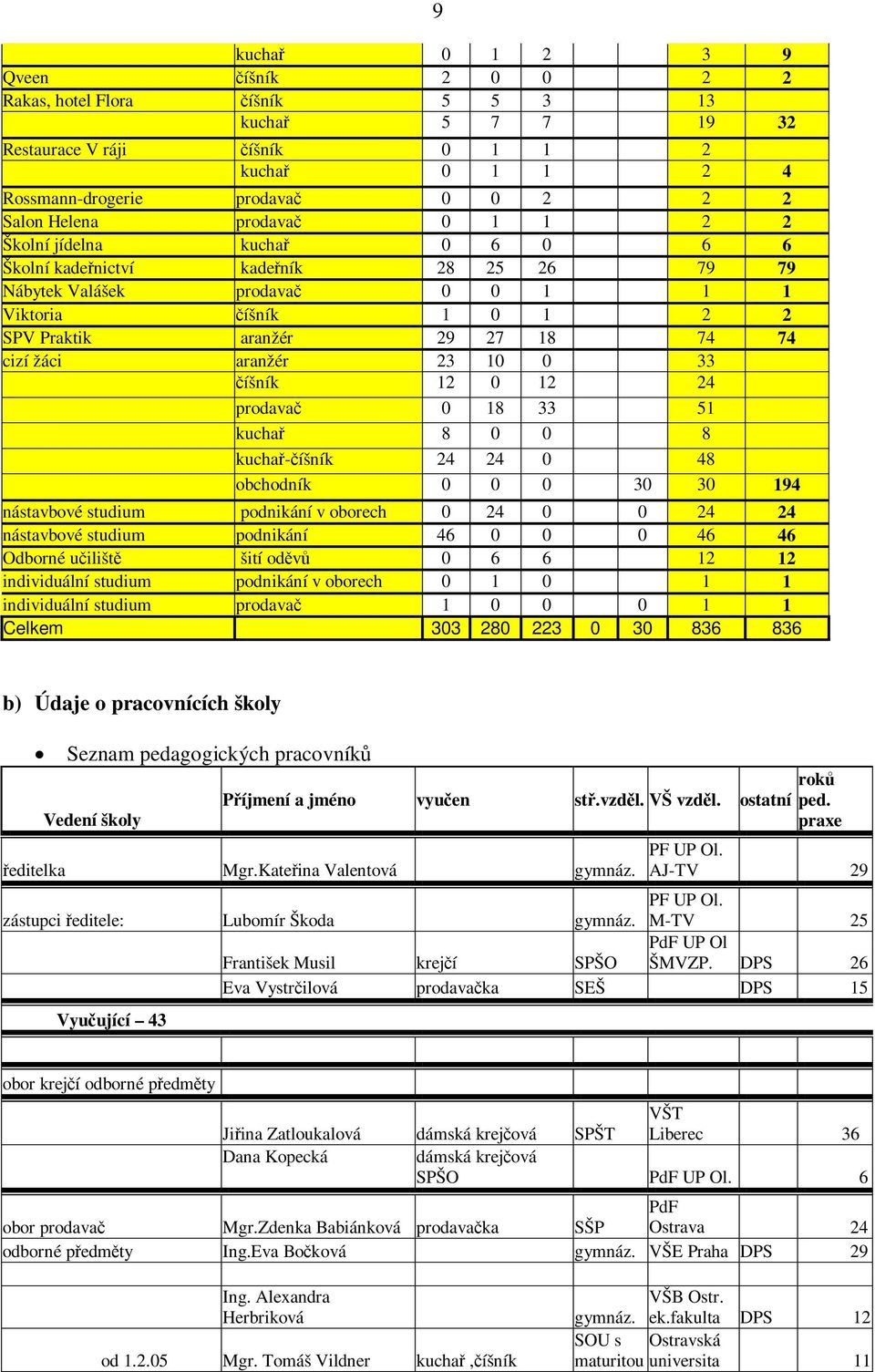 33 íšník 12 0 12 24 prodava 0 18 33 51 kucha 8 0 0 8 kucha-íšník 24 24 0 48 obchodník 0 0 0 30 30 194 nástavbové studium podnikání v oborech 0 24 0 0 24 24 nástavbové studium podnikání 46 0 0 0 46 46