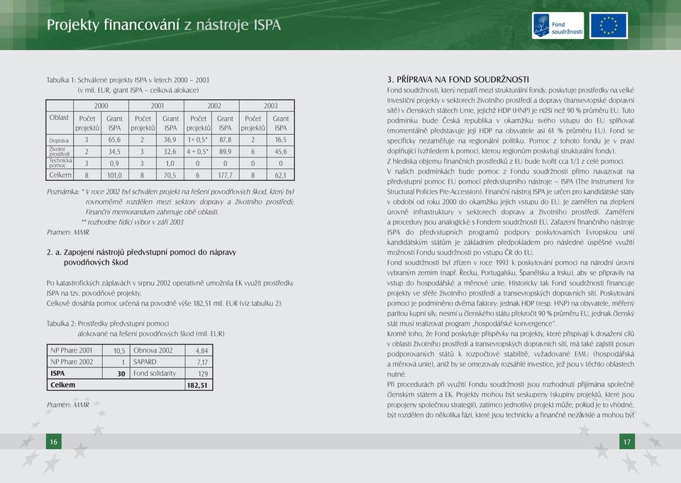 rozdělen mezi sektory dopravy a životního prostředí; Finanční memorandum zahrnuje obě oblasti. ** rozhodne řídící výbor v září 2003 Pramen: MMR 2. a. Zapojení nástrojů předvstupní pomoci do nápravy povodňových škod Po katastrofických záplavách v srpnu 2002 operativně umožnila EK využít prostředky ISPA na tzv.