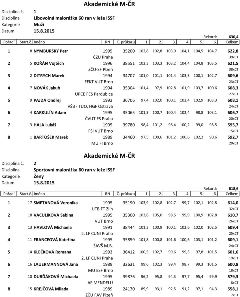 104,8 103,5 621,5 ZČU-SF Plzeň 3 3 2 DITRYCH Marek 1994 34707 101,0 101,1 101,4 103,3 100,1 102,7 609,6 FEKT VUT Brno 23xCT 4 7 NOVÁK Jakub 1994 35304 101,4 97,9 102,8 101,9 103,7 100,6 608,3 UPCE