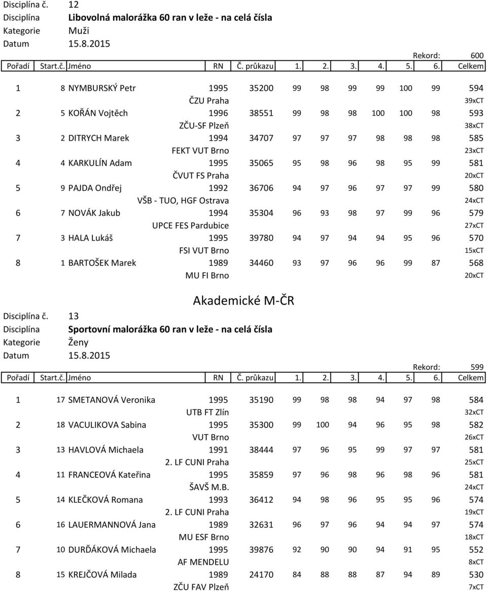 Plzeň 3 3 2 DITRYCH Marek 1994 34707 97 97 97 98 98 98 585 FEKT VUT Brno 23xCT 4 4 KARKULÍN Adam 1995 35065 95 98 96 98 95 99 581 ČVUT FS Praha 5 9 PAJDA Ondřej 1992 36706 94 97 96 97 97 99 580 6 7