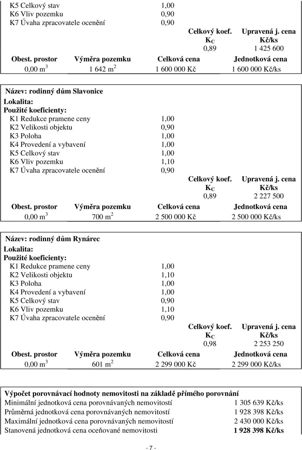 Velikosti objektu 0,90 K3 Poloha 1,00 K4 Provedení a vybavení 1,00 K5 Celkový stav 1,00 K6 Vliv pozemku 1,10 K7 Úvaha zpracovatele ocenění 0,90 Celkový koef. K C 0,89 Upravená j.