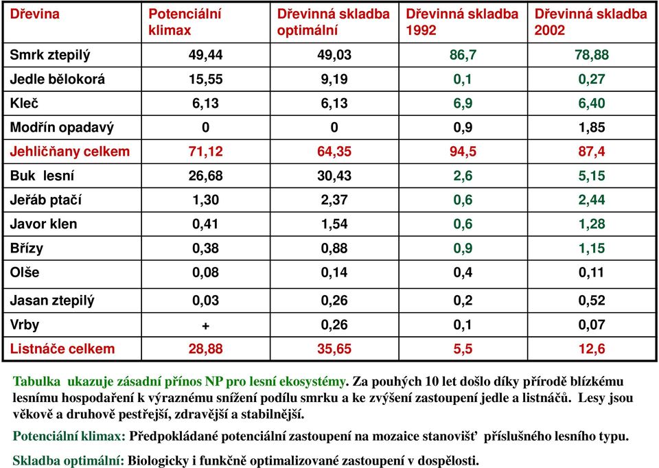 0,11 Jasan ztepilý 0,03 0,26 0,2 0,52 Vrby + 0,26 0,1 0,07 Listnáče celkem 28,88 35,65 5,5 12,6 Tabulka ukazuje zásadní přínos NP pro lesní ekosystémy.