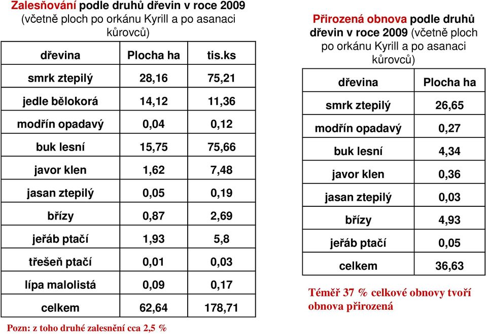 1,93 5,8 třešeň ptačí 0,01 0,03 lípa malolistá 0,09 0,17 celkem 62,64 178,71 Přirozená obnova podle druhů dřevin v roce 2009 (včetně ploch po orkánu Kyrill a po asanaci