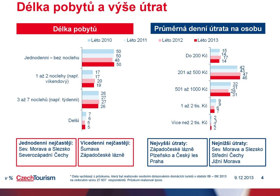 Plzeňsko a Český les Praha Nejnižší útraty: Sev.