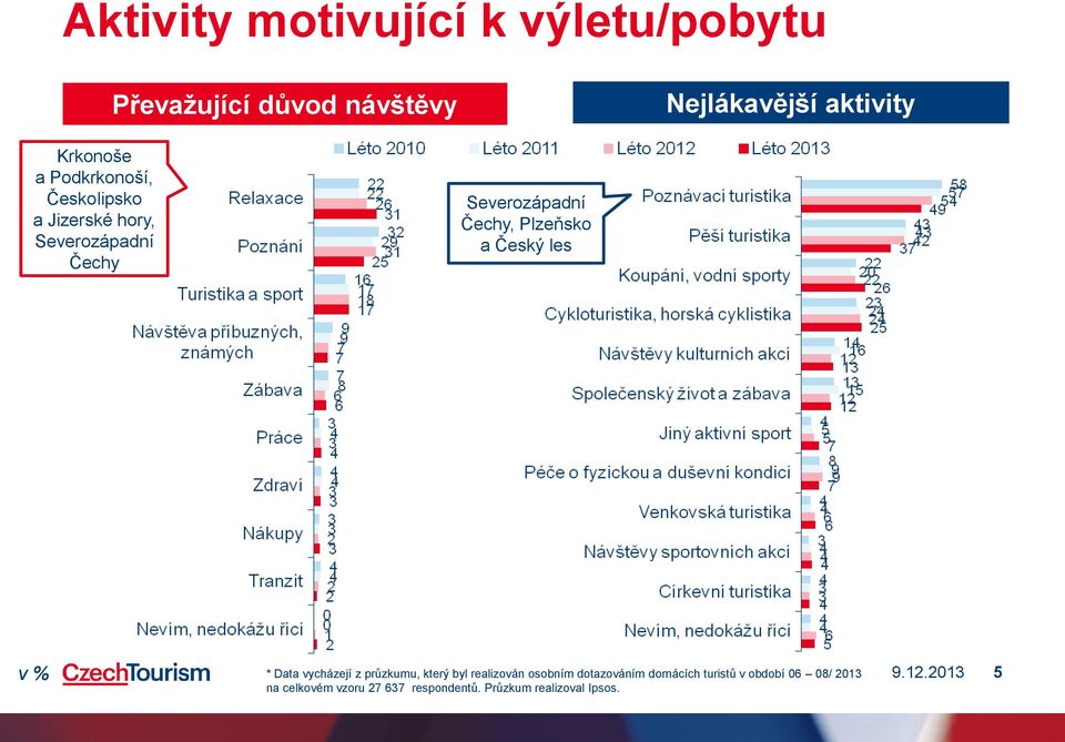 Český les v % * Data vycházejí z průzkumu, který byl realizován osobním dotazováním domácích