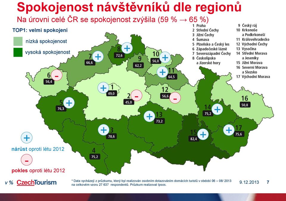 létu 2012 - - v % * Data vycházejí z průzkumu, který byl realizován osobním dotazováním domácích