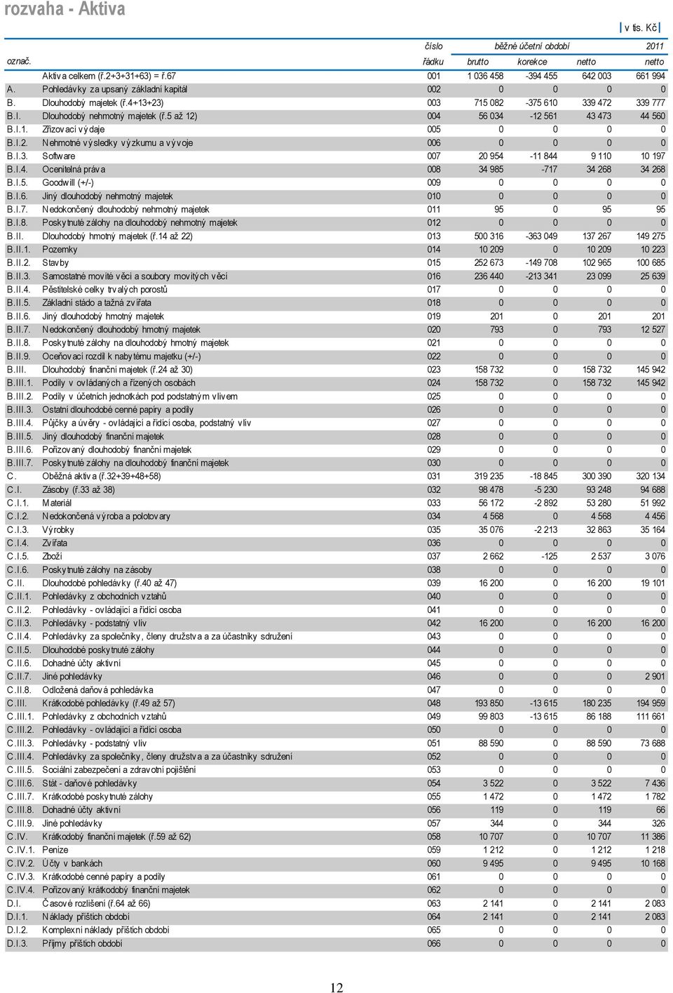 I.1. Zřizovací výdaje 005 0 0 0 0 B.I.2. Nehmotné výsledky výzkumu a vývoje 006 0 0 0 0 B.I.3. Software 007 20 954-11 844 9 110 10 197 B.I.4. Ocenitelná práva 008 34 985-717 34 268 34 268 B.I.5. Goodwill (+/-) 009 0 0 0 0 B.