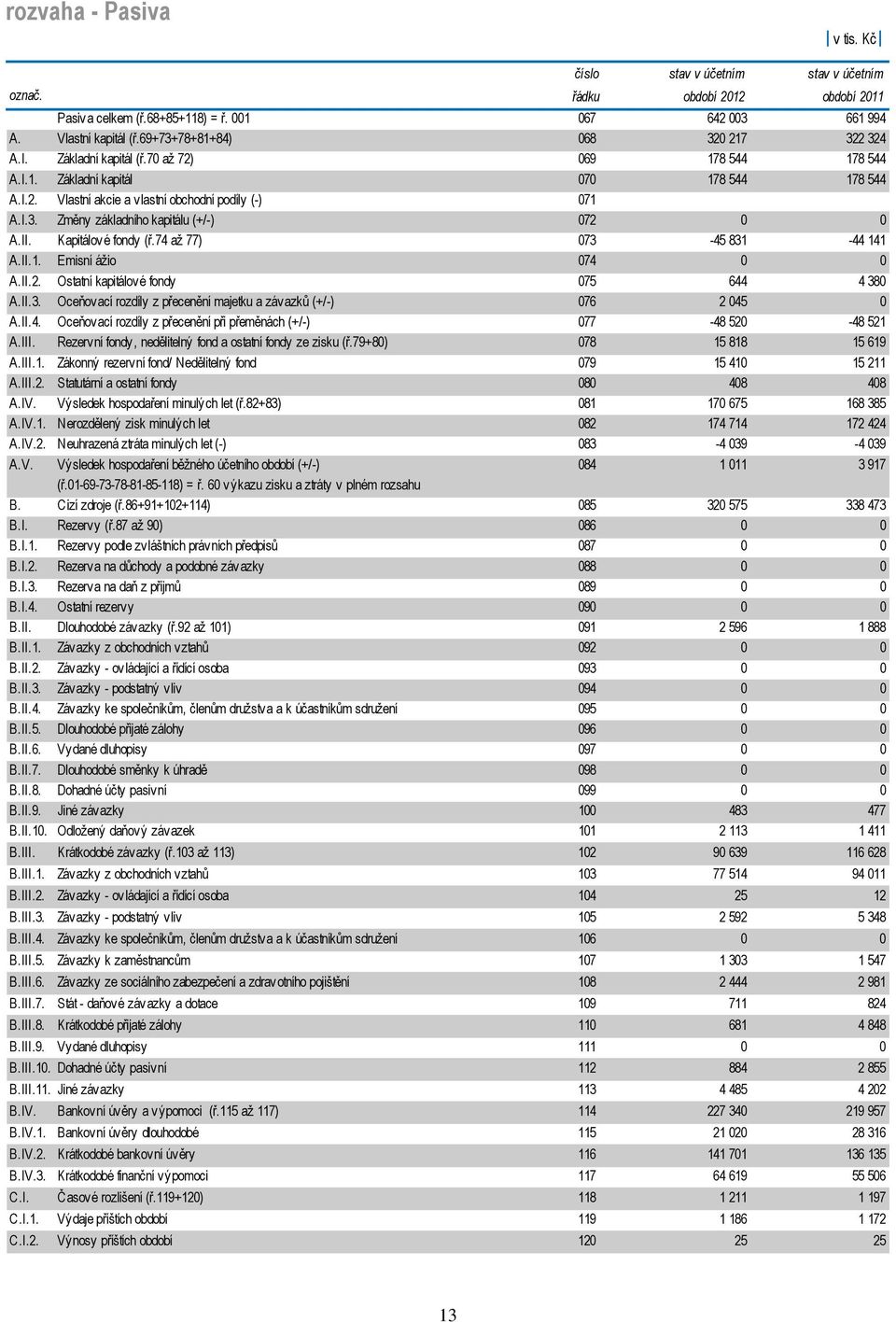 II. Kapitálové fondy (ř.74 až 77) 073-45 831-44 141 A.II.1. Emisní ážio 074 0 0 A.II.2. Ostatní kapitálové fondy 075 644 4 380 A.II.3. Oceňovací rozdíly z přecenění majetku a závazků (+/-) 076 2 045 0 A.