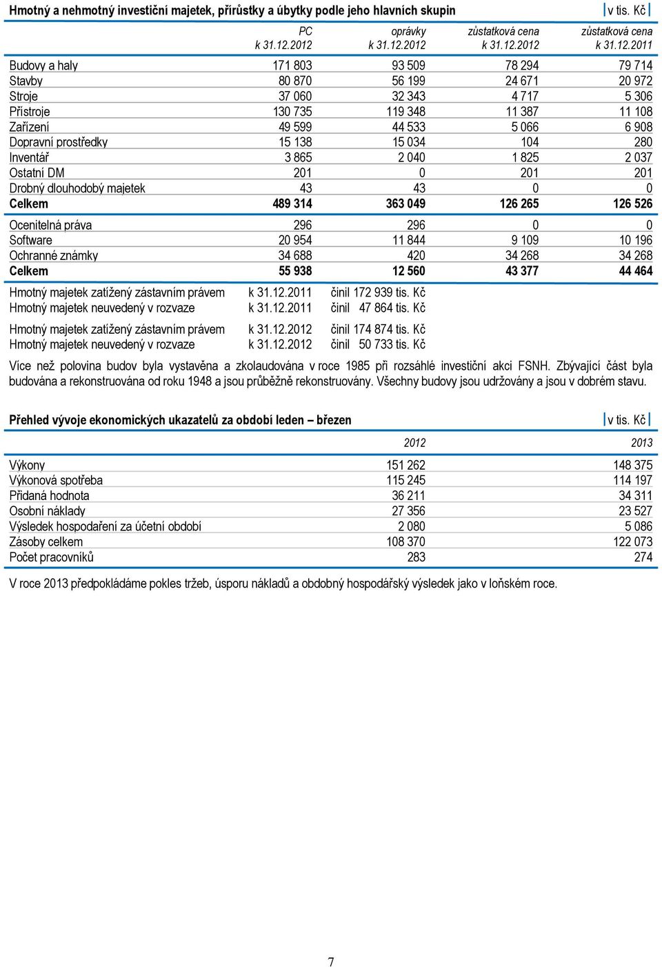 Zařízení 49 599 44 533 5 066 6 908 Dopravní prostředky 15 138 15 034 104 280 Inventář 3 865 2 040 1 825 2 037 Ostatní DM 201 0 201 201 Drobný dlouhodobý majetek 43 43 0 0 Celkem 489 314 363 049 126