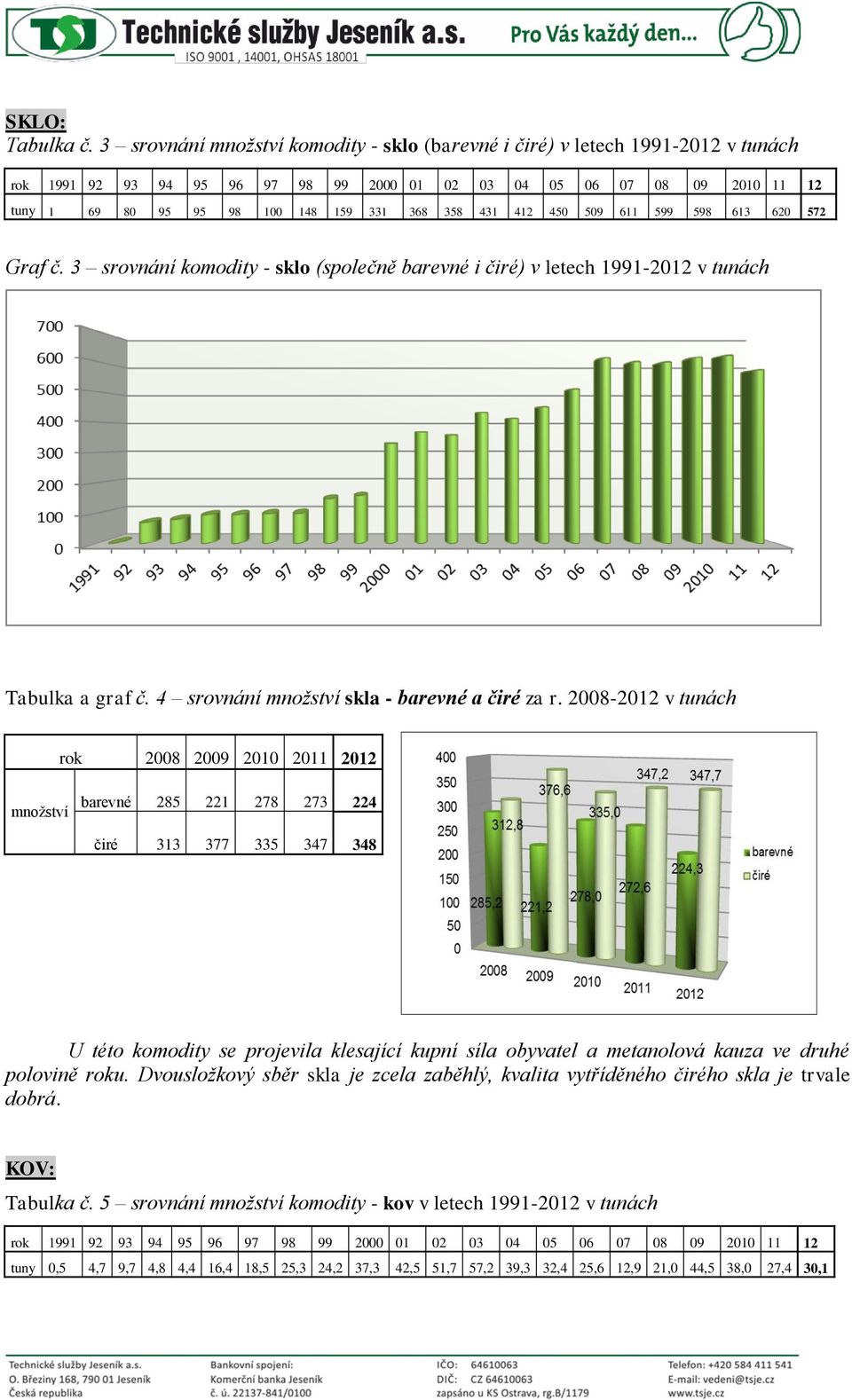 2008-2012 v tunách rok 2008 2009 2010 2011 2012 množství barevné 285 221 278 273 224 čiré 313 377 335 347 348 U této komodity se projevila klesající kupní síla obyvatel a metanolová kauza ve druhé