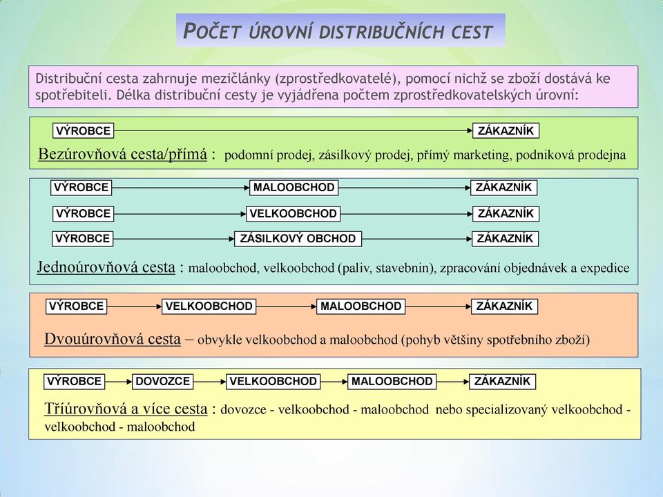 ÝRBCE ÝRBCE MALBCHD ELKBCHD ZÁSILKÝ BCHD ZÁKAZNÍK ZÁKAZNÍK ZÁKAZNÍK Jednoúrovňová cesta : maloobchod, velkoobchod (paliv, stavebnin), zpracování objednávek a expedice ÝRBCE ELKBCHD MALBCHD