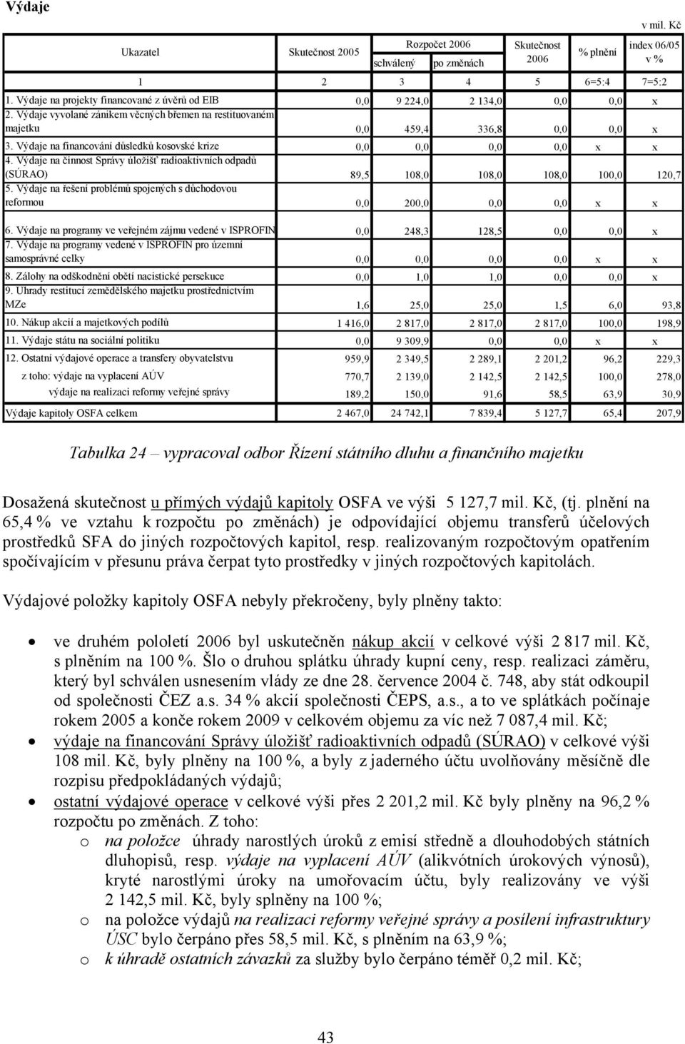 Výdaje na financování důsledků kosovské krize 0,0 0,0 0,0 0,0 x x 4. Výdaje na činnost Správy úložišť radioaktivních odpadů (SÚRAO) 89,5 108,0 108,0 108,0 100,0 120,7 5.