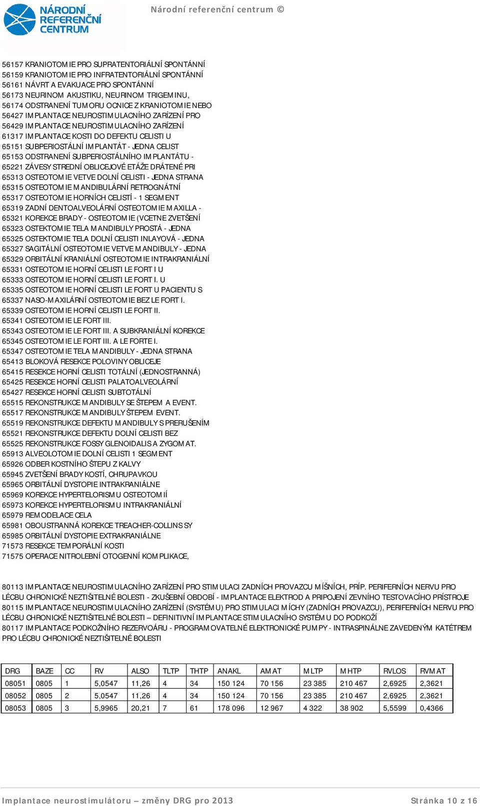 - JEDNA CELIST 65153 ODSTRANENÍ SUBPERIOSTÁLNÍHO IMPLANTÁTU - 65221 ZÁVESY STREDNÍ OBLICEJOVÉ ETÁŽE DRÁTENÉ PRI 65313 OSTEOTOMIE VETVE DOLNÍ CELISTI - JEDNA STRANA 65315 OSTEOTOMIE MANDIBULÁRNÍ