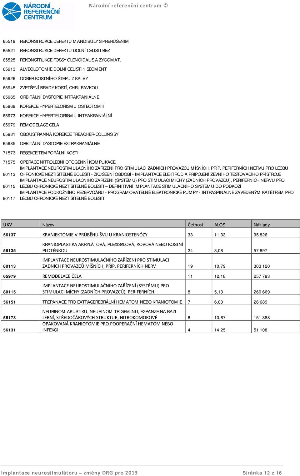 65973 KOREKCE HYPERTELORISMU INTRAKRANIÁLNÍ 65979 REMODELACE CELA 65981 OBOUSTRANNÁ KOREKCE TREACHER-COLLINS SY 65985 ORBITÁLNÍ DYSTOPIE EXTRAKRANIÁLNE 71573 RESEKCE TEMPORÁLNÍ KOSTI 71575 OPERACE