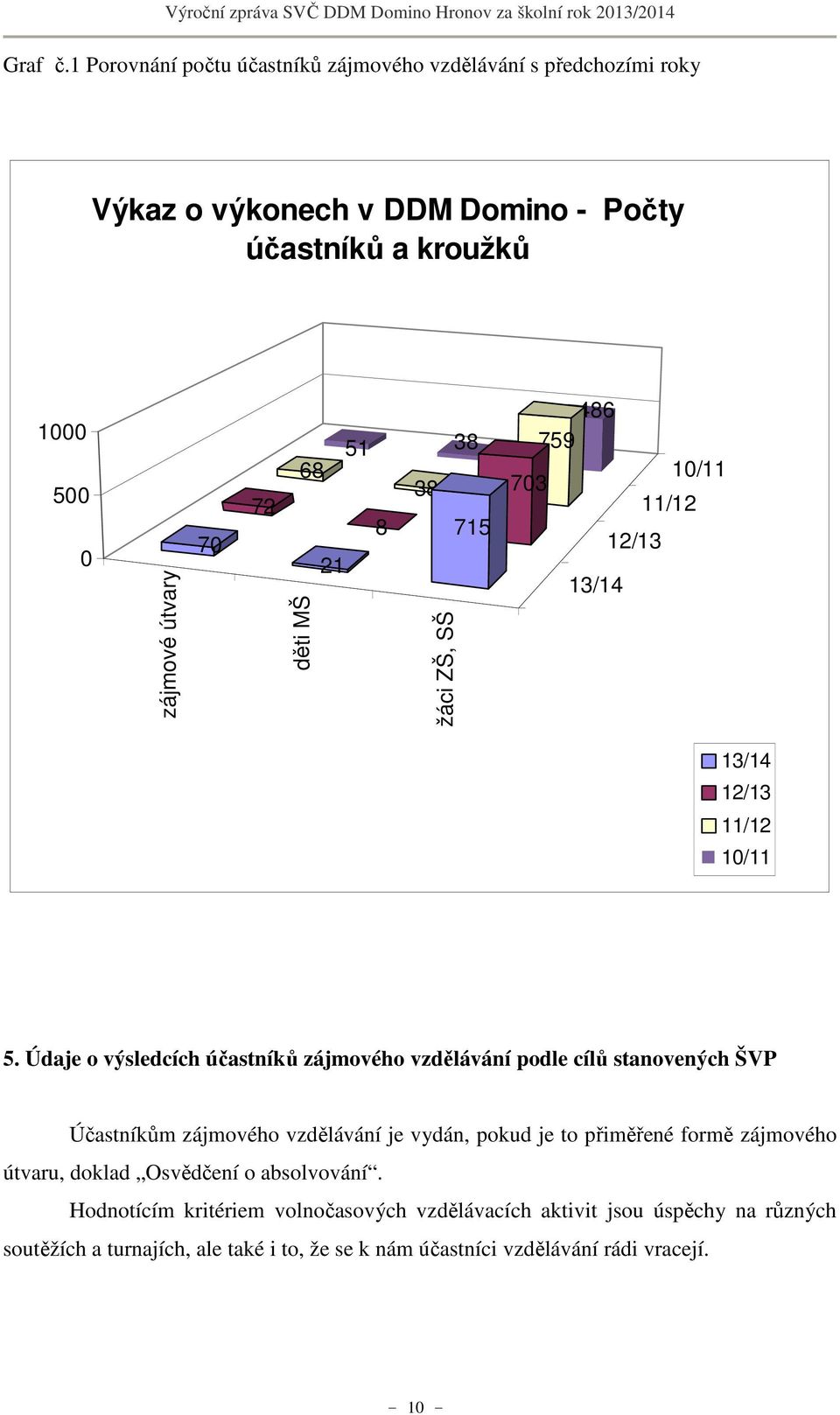 51 38 68 38 8 715 21 děti MŠ žáci ZŠ, SŠ 486 759 10/11 703 11/12 12/13 13/14 13/14 12/13 11/12 10/11 5.