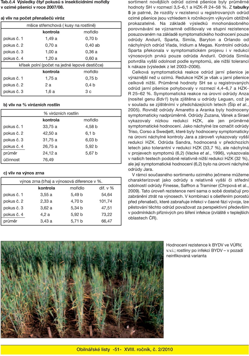 2 2 a 0,4 b pokus č. 3 1,6 a 3 c b) vliv na % virózních rostlin % virózních rostlin kontrola mořidlo pokus č. 1 33,75 a 4,58 b pokus č. 2 42,50 a 6,1 b pokus č. 3 31,75 a 6,03 b pokus č.