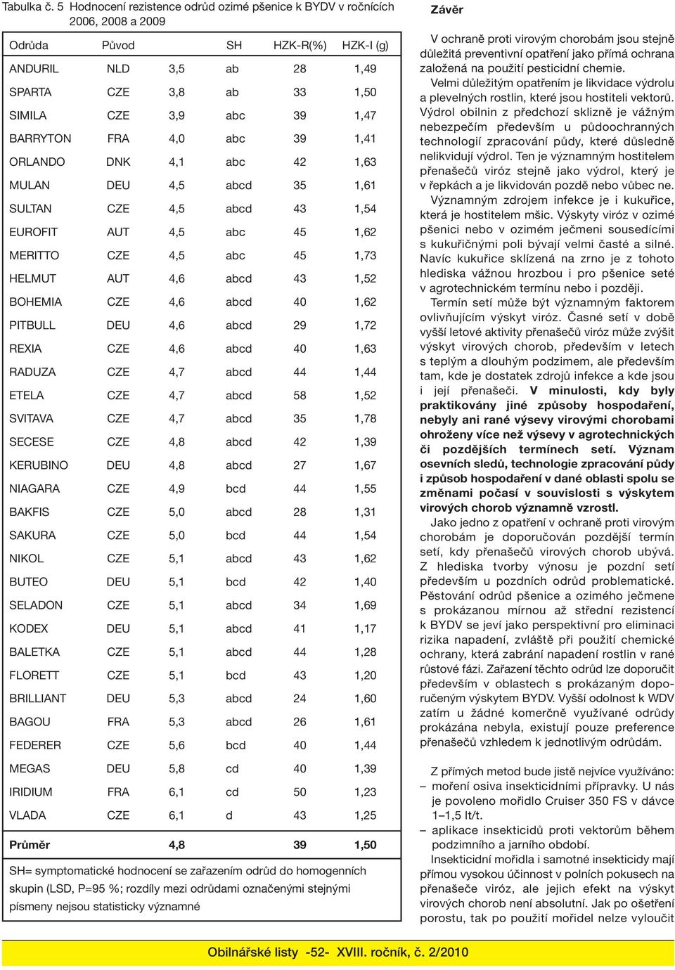 BARRYTON FRA 4,0 abc 39 1,41 ORLANDO DNK 4,1 abc 42 1,63 MULAN DEU 4,5 abcd 35 1,61 SULTAN CZE 4,5 abcd 43 1,54 EUROFIT AUT 4,5 abc 45 1,62 MERITTO CZE 4,5 abc 45 1,73 HELMUT AUT 4,6 abcd 43 1,52