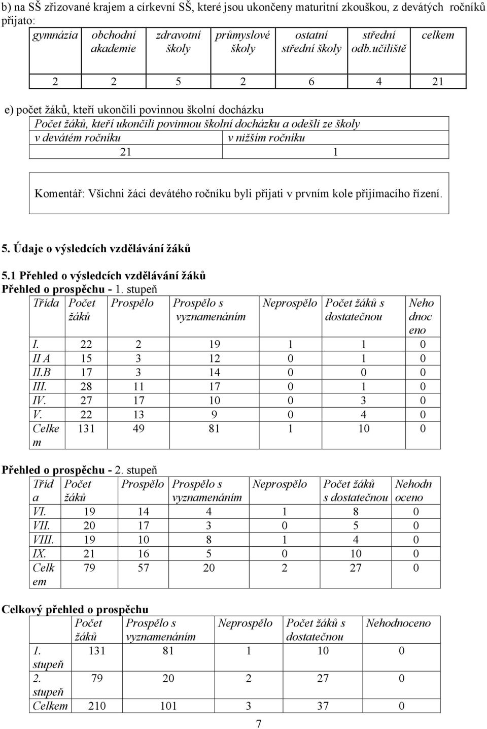 učiliště 2 2 5 2 6 4 21 e) počet žáků, kteří ukončili povinnou školní docházku Počet žáků, kteří ukončili povinnou školní docházku a odešli ze školy v devátém ročníku v nižším ročníku 21 1 Komentář: