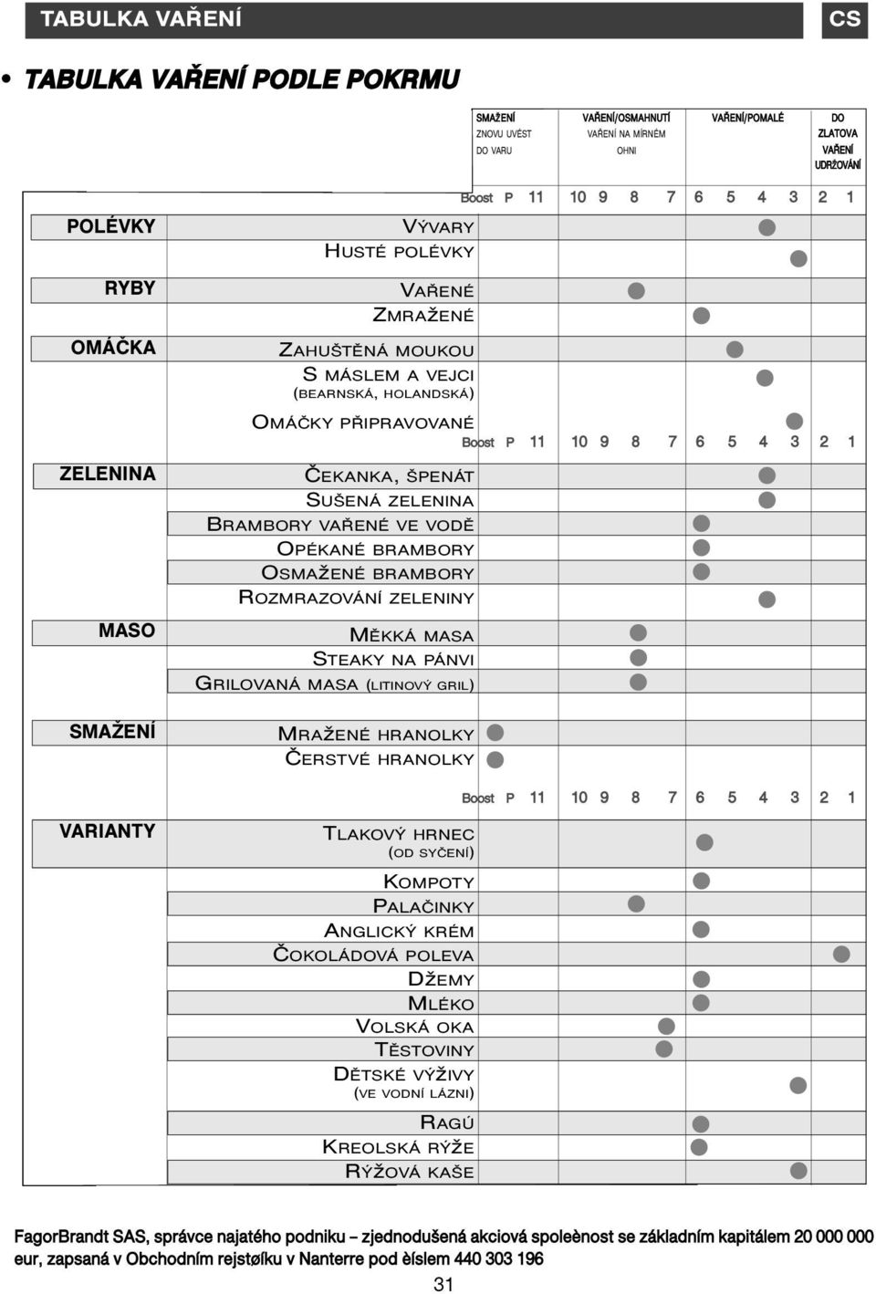 VAŘENÉ VE VODĚ OPÉKANÉ BRAMBORY OSMAžENÉ BRAMBORY ROZMRAZOVÁNÍ ZELENINY MĚKKÁ MASA STEAKY NA PÁNVI GRILOVANÁ MASA (LITINOVÝ GRIL) MRAžENÉ HRANOLKY ČERSTVÉ HRANOLKY TLAKOVÝ HRNEC (OD SYČENÍ) Boost P