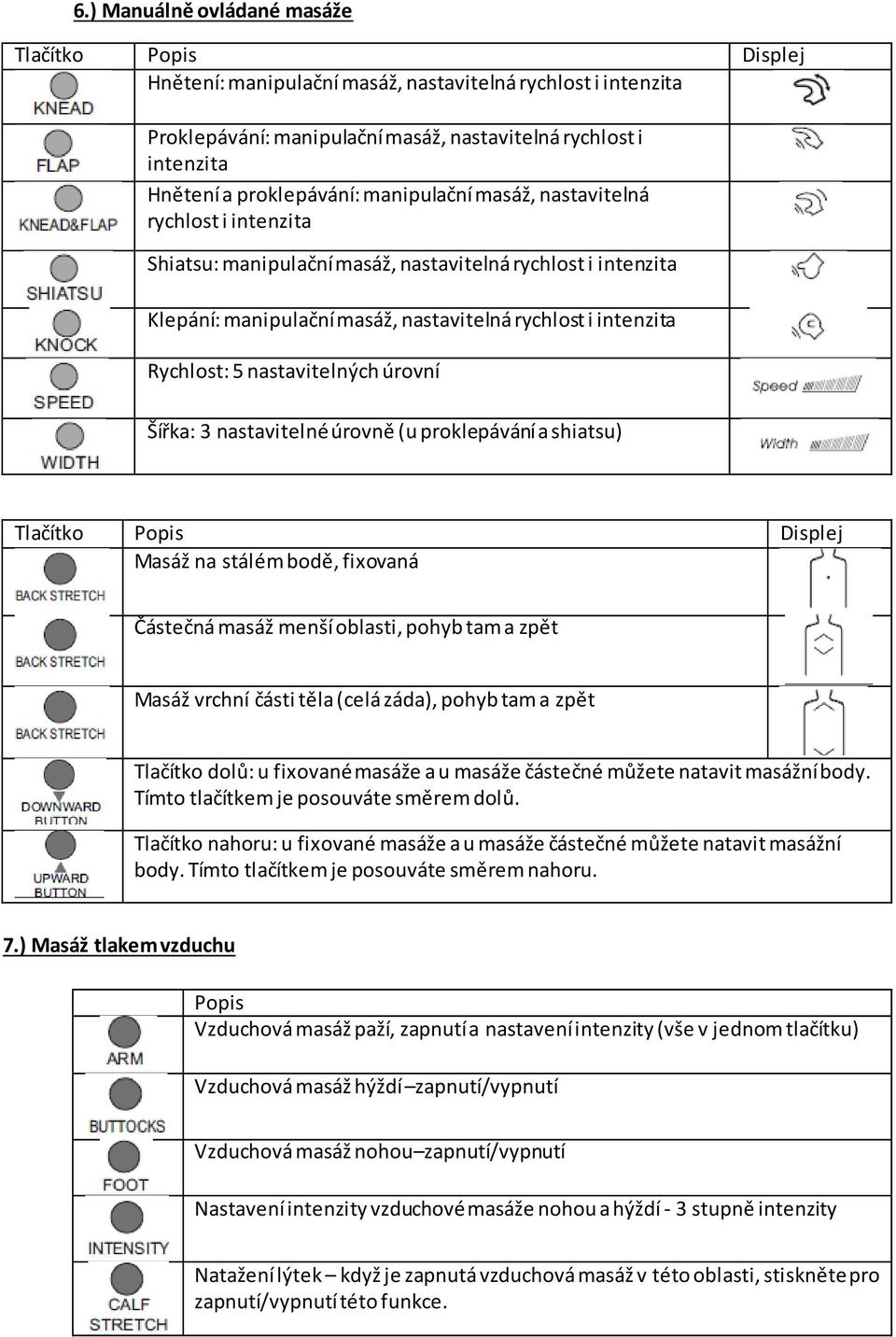 Rychlost: 5 nastavitelných úrovní Šířka: 3 nastavitelné úrovně (u proklepávání a shiatsu) Tlačítko Popis Displej Masáž na stálém bodě, fixovaná Částečná masáž menší oblasti, pohyb tam a zpět Masáž