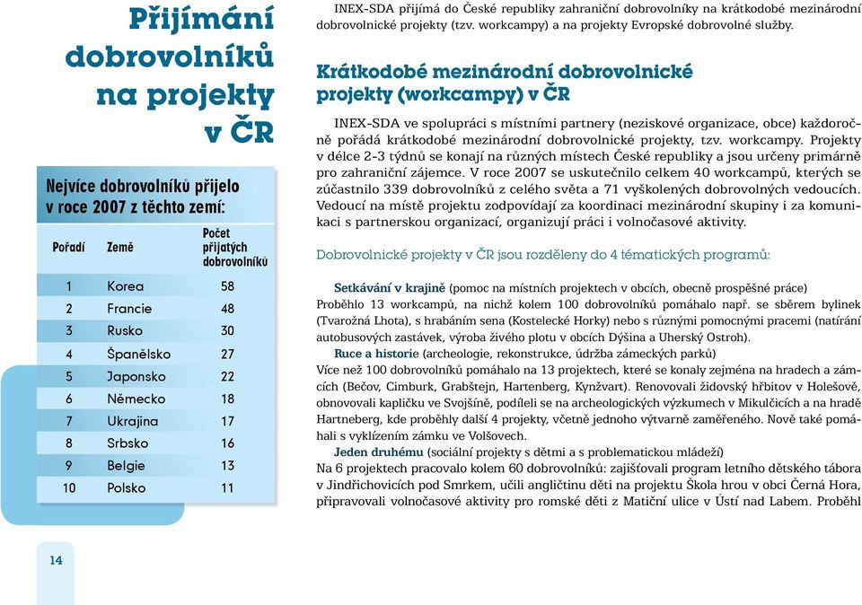 workcampy) a na projekty Evropské dobrovolné služby.