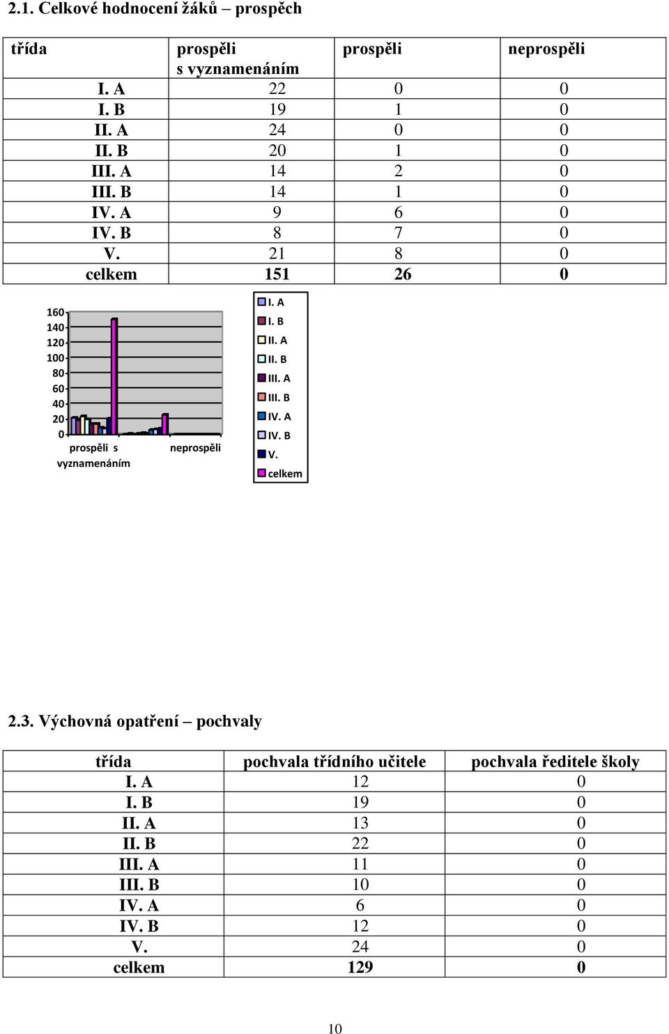 21 8 celkem 151 26 16 14 12 1 8 6 4 2 prospěli s vyznamenáním neprospěli I. A I. B II. A II. B III. A III. B IV. A IV.