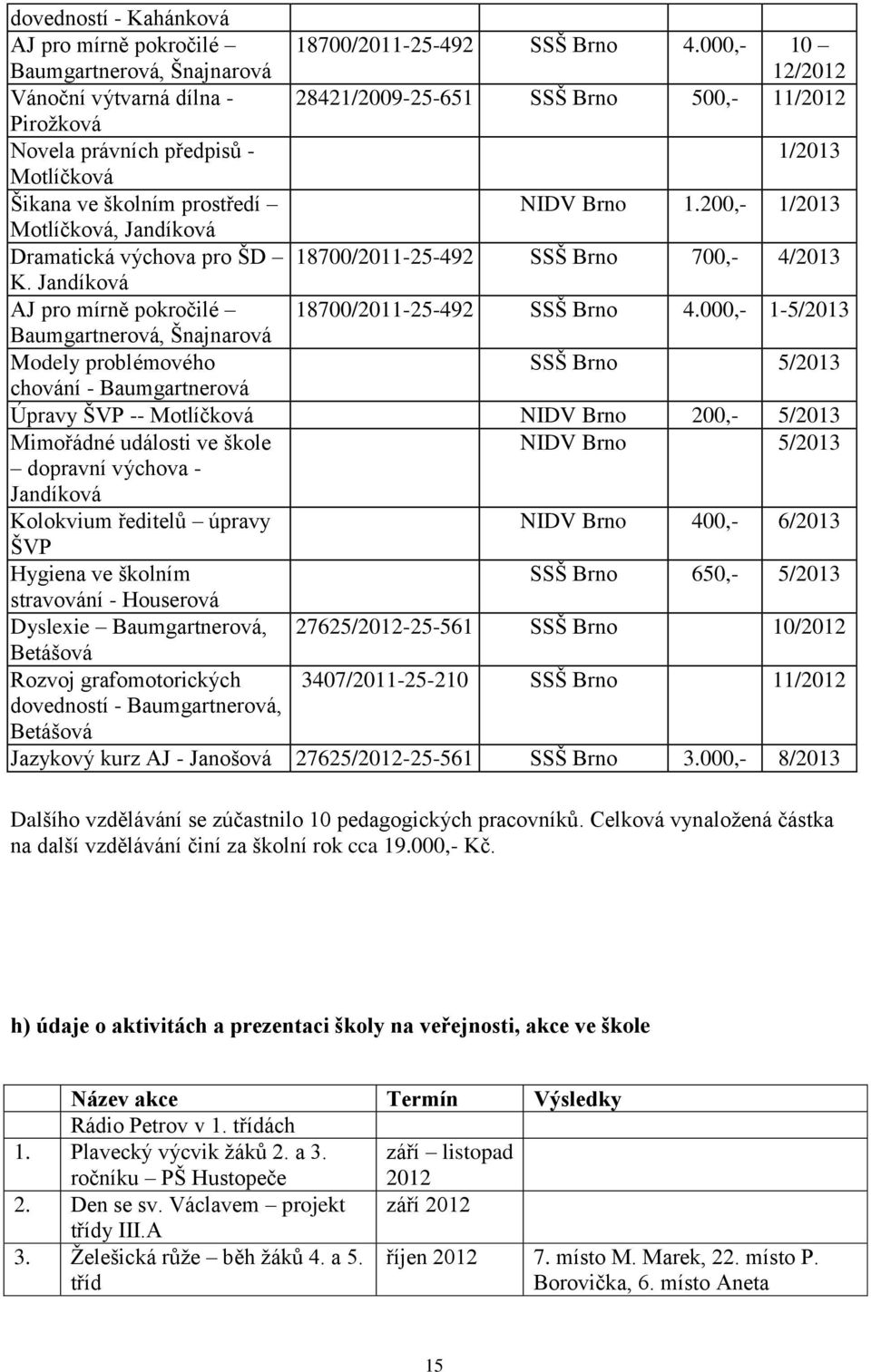 ,- 1 12/212 28421/29-25-651 SSŠ Brno 5,- 11/212 1/213 NIDV Brno 1.2,- 1/213 187/211-25-492 SSŠ Brno 7,- 4/213 187/211-25-492 SSŠ Brno 4.