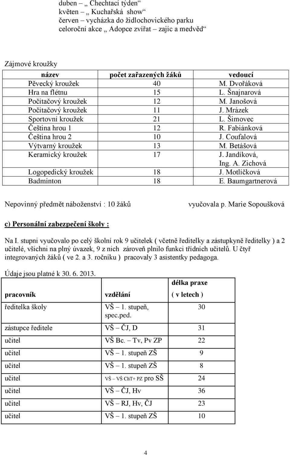 Coufalová Výtvarný kroužek 13 M. Betášová Keramický kroužek 17 J. Jandíková, Ing. A. Zichová Logopedický kroužek 18 J. Motlíčková Badminton 18 E.