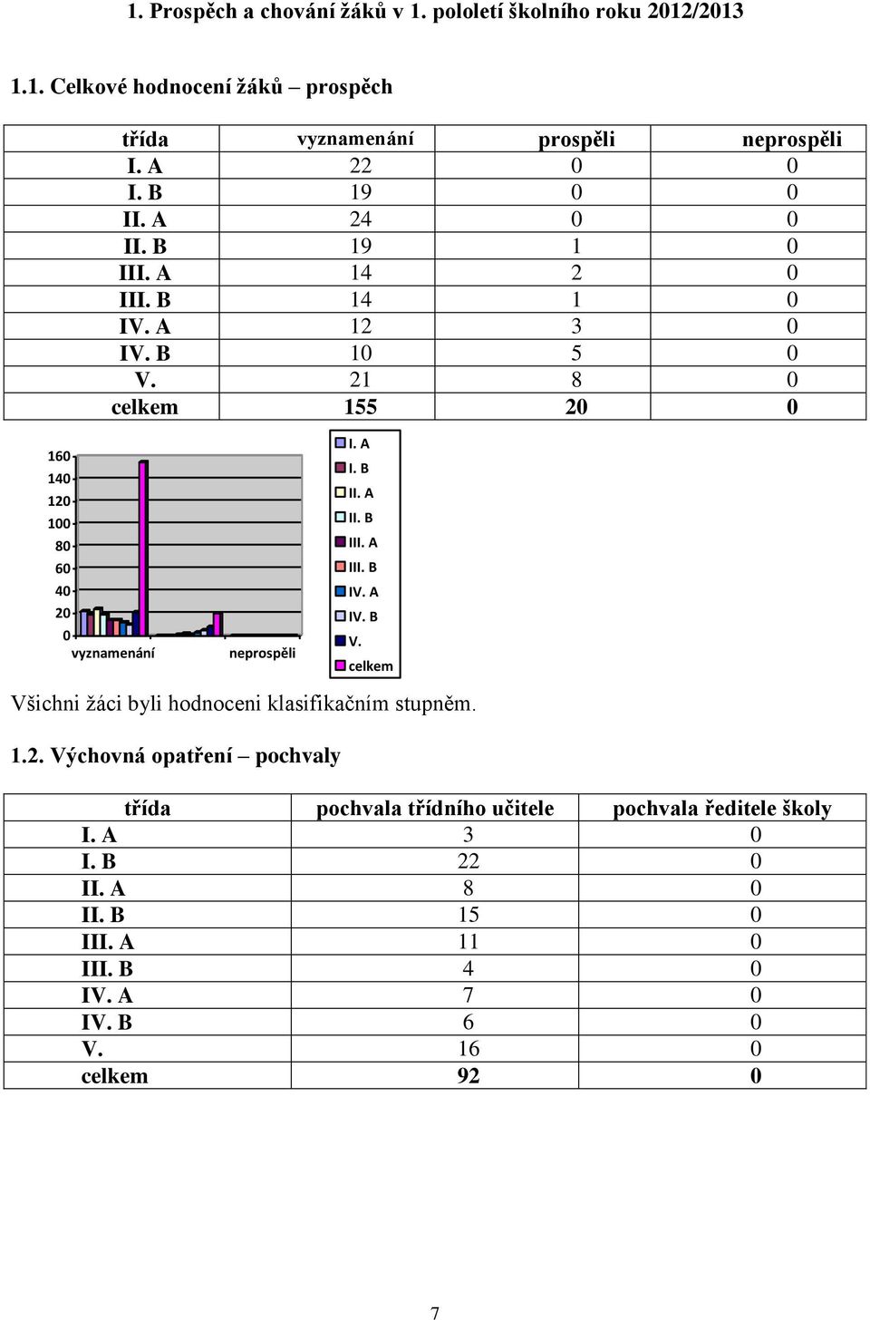 21 8 celkem 155 2 16 14 12 1 8 6 4 2 vyznamenání neprospěli I. A I. B II. A II. B III. A III. B IV. A IV. B V.